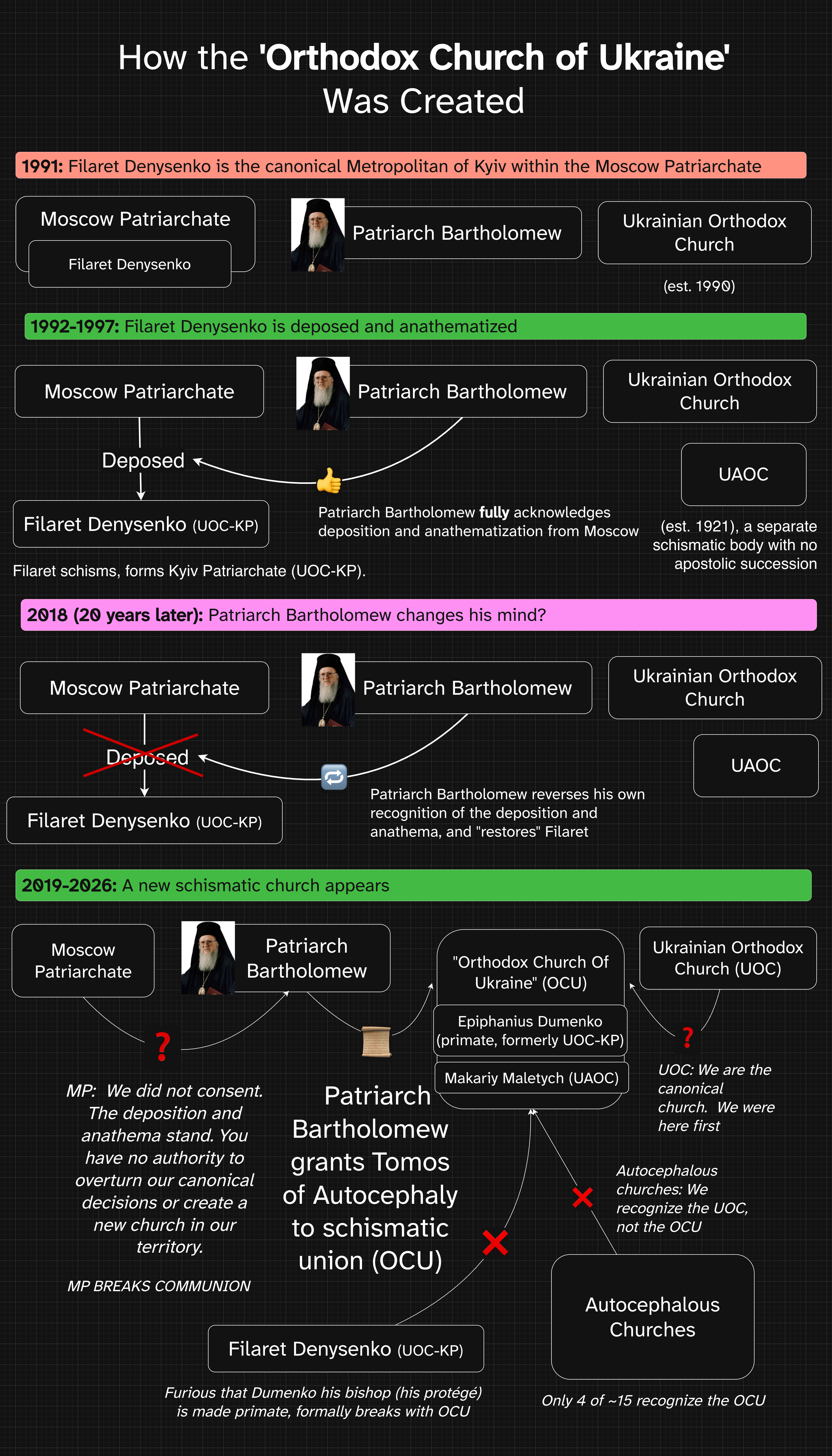 How the 'Orthodox Church of Ukraine' Was Created: an infographic showing the four stages from the 1991 status quo through Filaret's deposition, Bartholomew's reversal, and the creation of the OCU